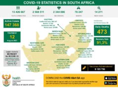 COVID-19 in SA: 14 271 new cases COVID-19 in SA